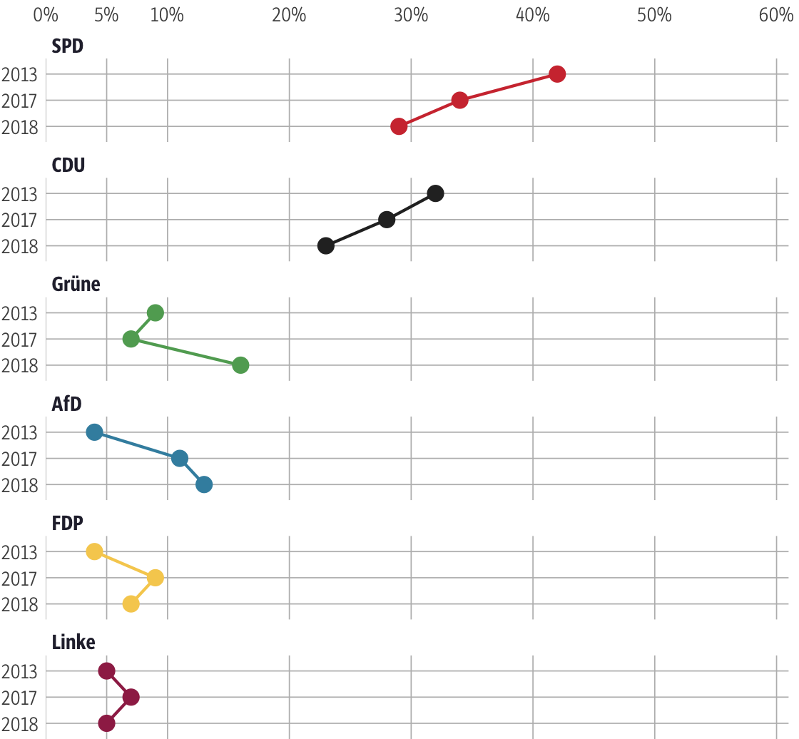 Vergleich der Ergebnisse mit früheren Wahlen für den Wahlkreis Schwalm-Eder I